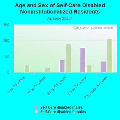 Age and Sex of Self-Care Disabled Noninstitutionalized Residents