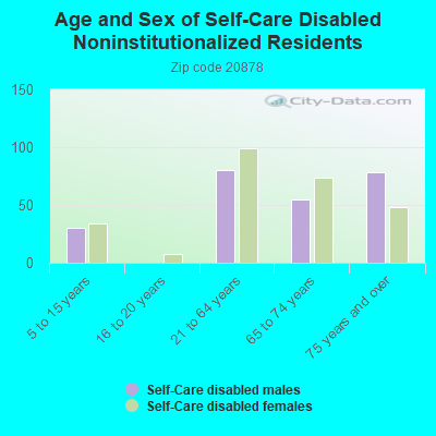 Age and Sex of Self-Care Disabled Noninstitutionalized Residents