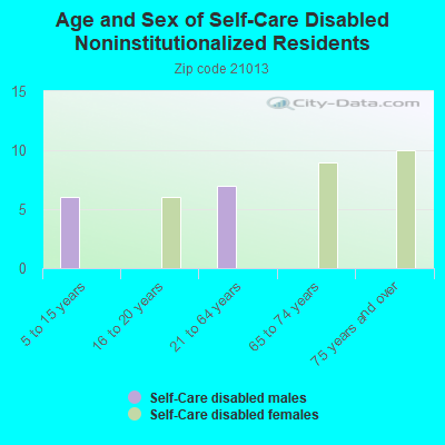 Age and Sex of Self-Care Disabled Noninstitutionalized Residents