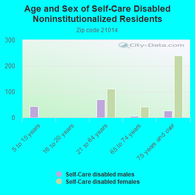 Age and Sex of Self-Care Disabled Noninstitutionalized Residents