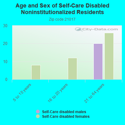 Age and Sex of Self-Care Disabled Noninstitutionalized Residents