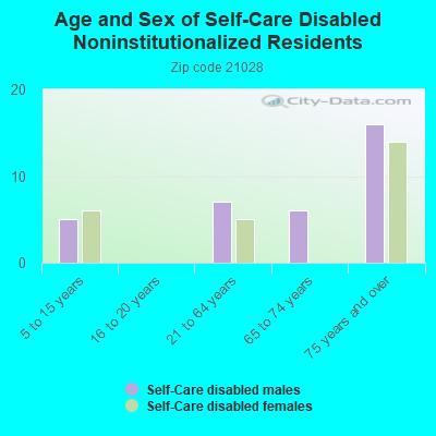 Age and Sex of Self-Care Disabled Noninstitutionalized Residents