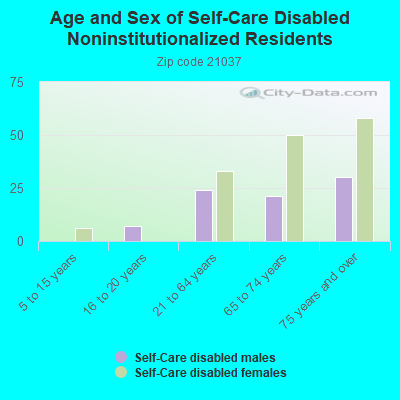 Age and Sex of Self-Care Disabled Noninstitutionalized Residents