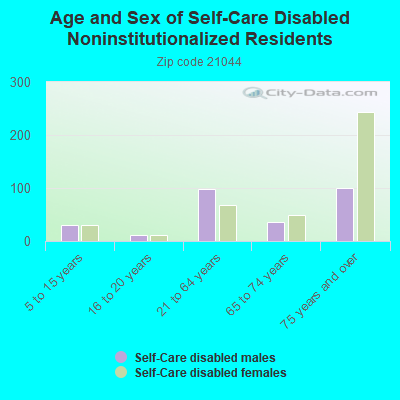 Age and Sex of Self-Care Disabled Noninstitutionalized Residents