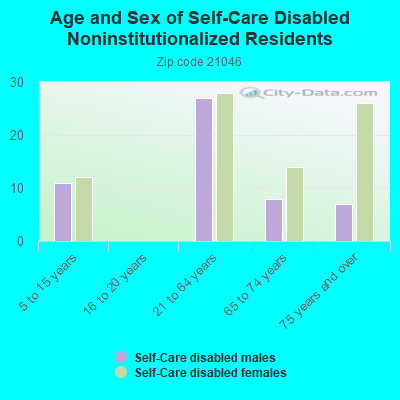 Age and Sex of Self-Care Disabled Noninstitutionalized Residents