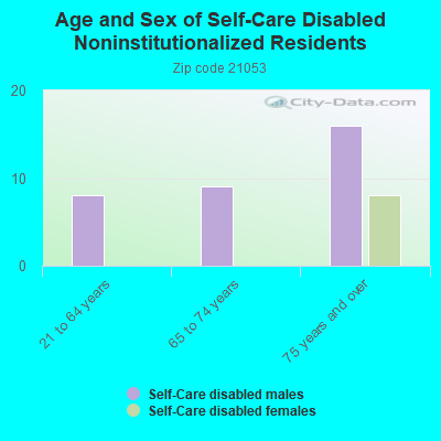 Age and Sex of Self-Care Disabled Noninstitutionalized Residents