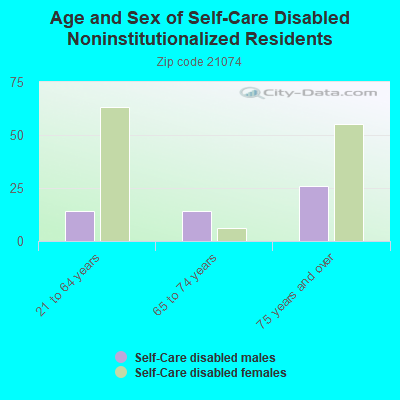 Age and Sex of Self-Care Disabled Noninstitutionalized Residents