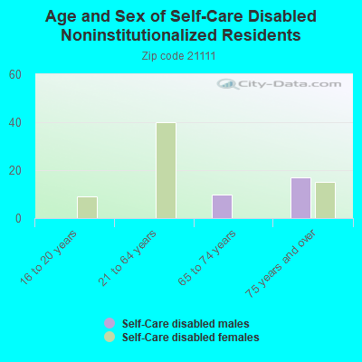 Age and Sex of Self-Care Disabled Noninstitutionalized Residents