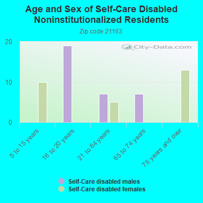 Age and Sex of Self-Care Disabled Noninstitutionalized Residents