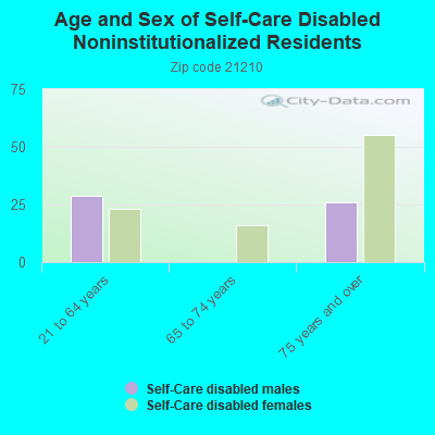 Age and Sex of Self-Care Disabled Noninstitutionalized Residents