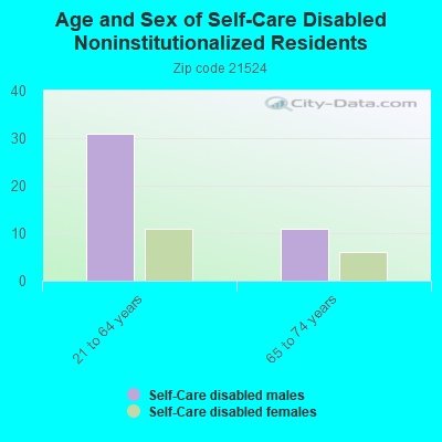 Age and Sex of Self-Care Disabled Noninstitutionalized Residents