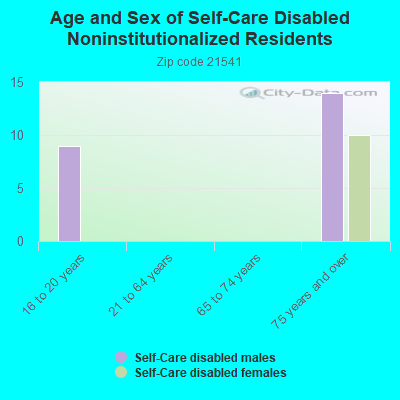 Age and Sex of Self-Care Disabled Noninstitutionalized Residents