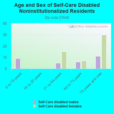 Age and Sex of Self-Care Disabled Noninstitutionalized Residents