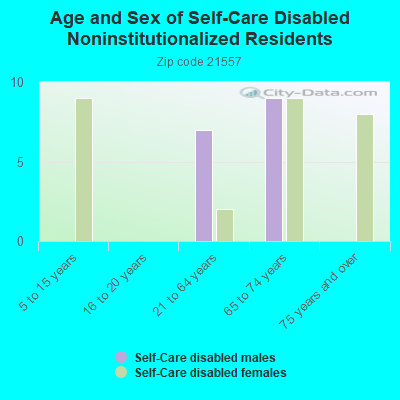 Age and Sex of Self-Care Disabled Noninstitutionalized Residents