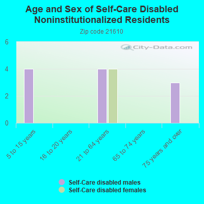 Age and Sex of Self-Care Disabled Noninstitutionalized Residents