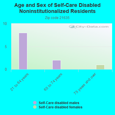 Age and Sex of Self-Care Disabled Noninstitutionalized Residents