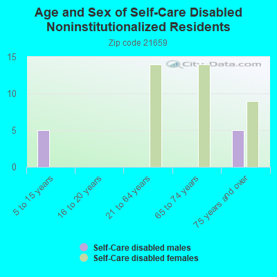 Age and Sex of Self-Care Disabled Noninstitutionalized Residents