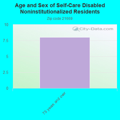 Age and Sex of Self-Care Disabled Noninstitutionalized Residents