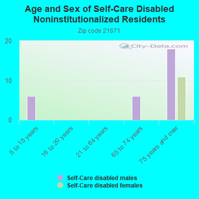 Age and Sex of Self-Care Disabled Noninstitutionalized Residents