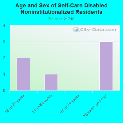 Age and Sex of Self-Care Disabled Noninstitutionalized Residents