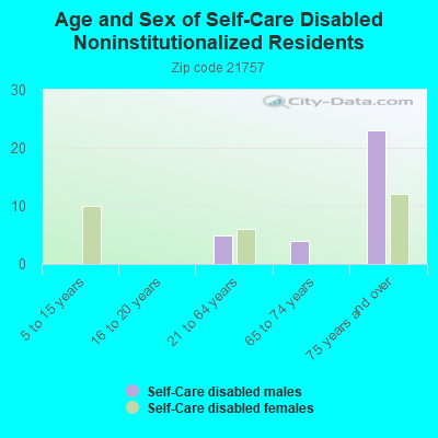 Age and Sex of Self-Care Disabled Noninstitutionalized Residents