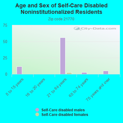 Age and Sex of Self-Care Disabled Noninstitutionalized Residents