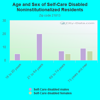 Age and Sex of Self-Care Disabled Noninstitutionalized Residents