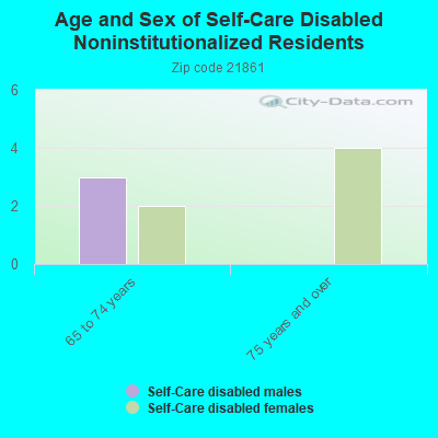 Age and Sex of Self-Care Disabled Noninstitutionalized Residents