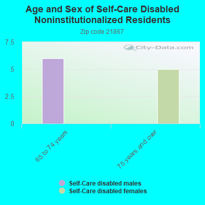 Age and Sex of Self-Care Disabled Noninstitutionalized Residents