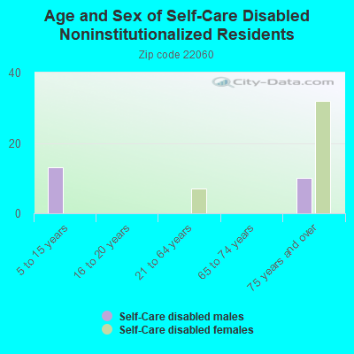 Age and Sex of Self-Care Disabled Noninstitutionalized Residents