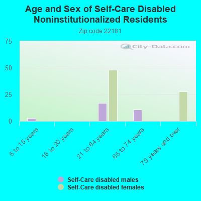 Age and Sex of Self-Care Disabled Noninstitutionalized Residents