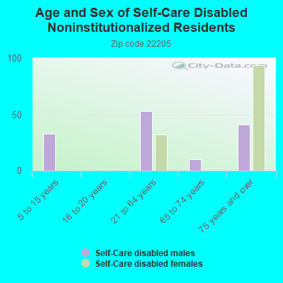 Age and Sex of Self-Care Disabled Noninstitutionalized Residents