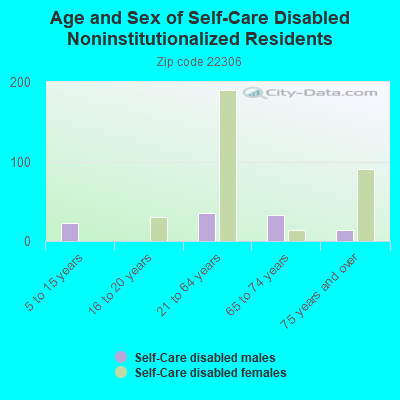 Age and Sex of Self-Care Disabled Noninstitutionalized Residents