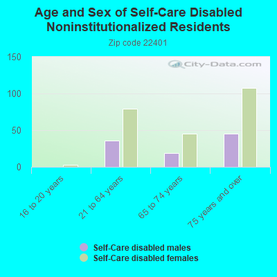 Age and Sex of Self-Care Disabled Noninstitutionalized Residents