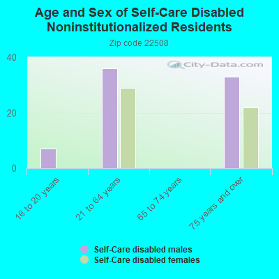 Age and Sex of Self-Care Disabled Noninstitutionalized Residents