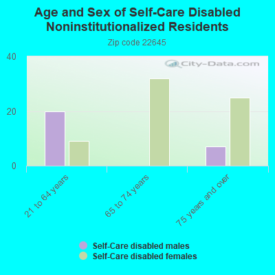 Age and Sex of Self-Care Disabled Noninstitutionalized Residents