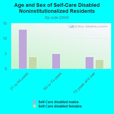 Age and Sex of Self-Care Disabled Noninstitutionalized Residents