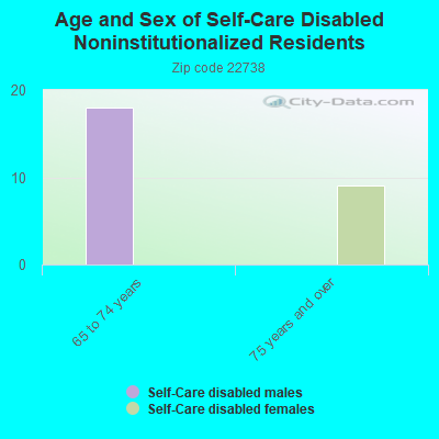 Age and Sex of Self-Care Disabled Noninstitutionalized Residents