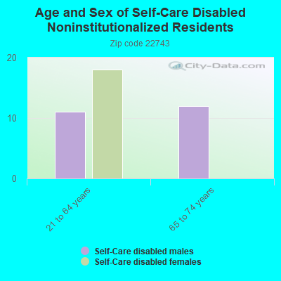 Age and Sex of Self-Care Disabled Noninstitutionalized Residents