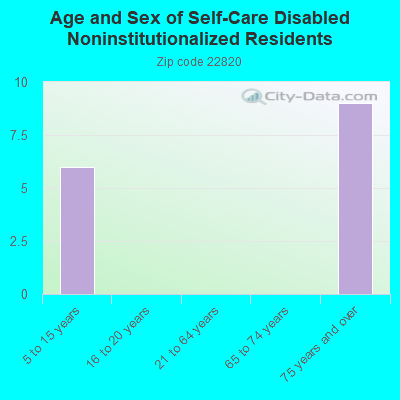 Age and Sex of Self-Care Disabled Noninstitutionalized Residents