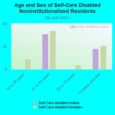 Age and Sex of Self-Care Disabled Noninstitutionalized Residents