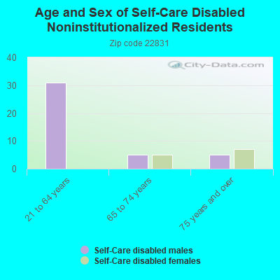 Age and Sex of Self-Care Disabled Noninstitutionalized Residents