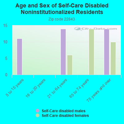 Age and Sex of Self-Care Disabled Noninstitutionalized Residents