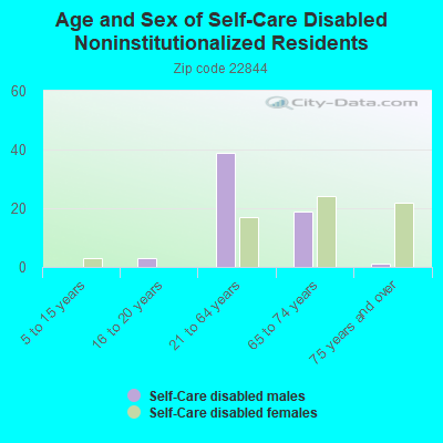 Age and Sex of Self-Care Disabled Noninstitutionalized Residents