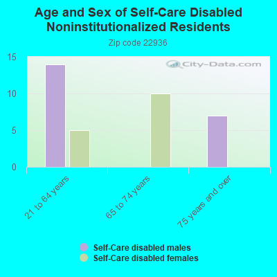 Age and Sex of Self-Care Disabled Noninstitutionalized Residents