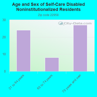 Age and Sex of Self-Care Disabled Noninstitutionalized Residents