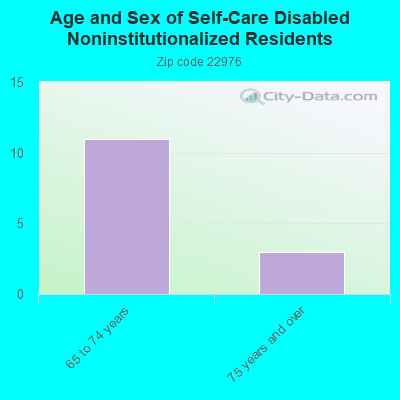 Age and Sex of Self-Care Disabled Noninstitutionalized Residents