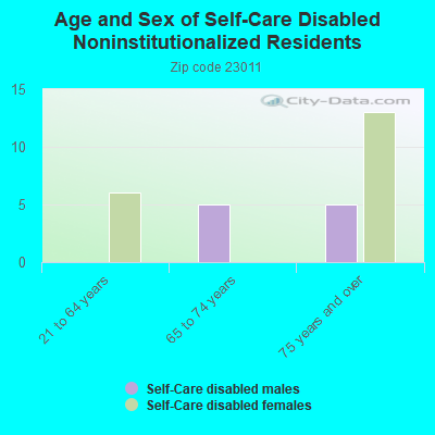 Age and Sex of Self-Care Disabled Noninstitutionalized Residents