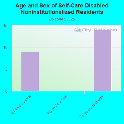 Age and Sex of Self-Care Disabled Noninstitutionalized Residents