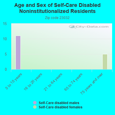 Age and Sex of Self-Care Disabled Noninstitutionalized Residents